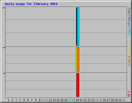Daily usage for February 2024