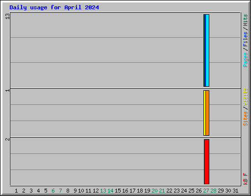 Daily usage for April 2024