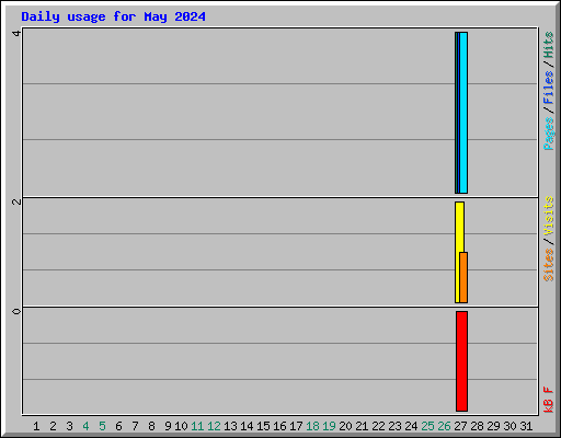 Daily usage for May 2024