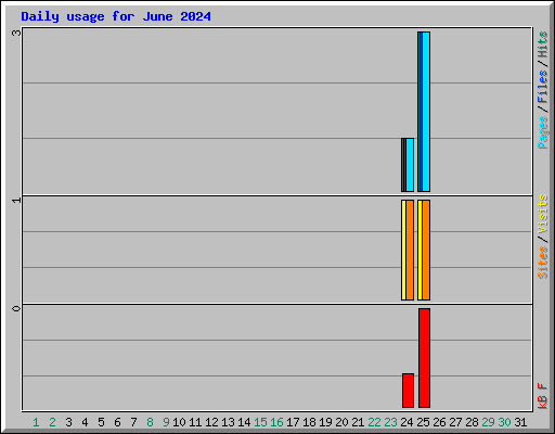 Daily usage for June 2024