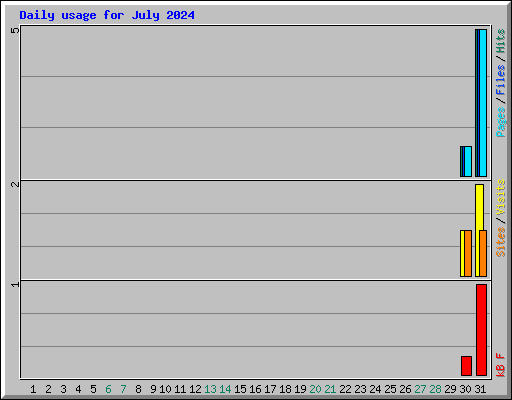 Daily usage for July 2024