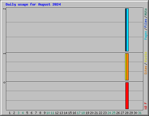 Daily usage for August 2024