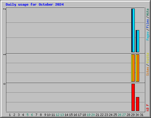 Daily usage for October 2024