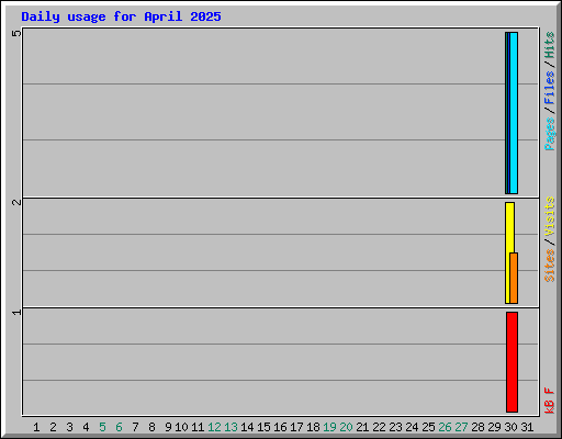 Daily usage for April 2025