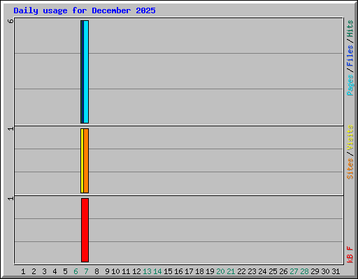 Daily usage for December 2025