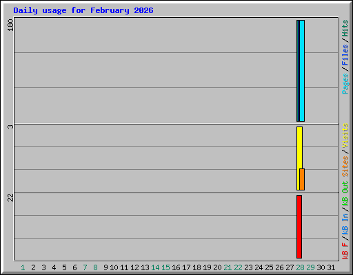 Daily usage for February 2026