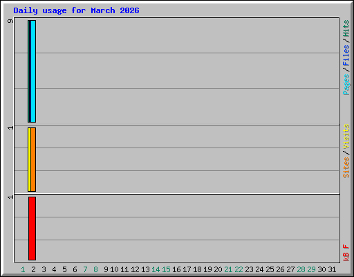 Daily usage for March 2026
