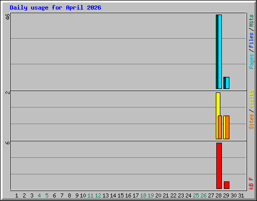 Daily usage for April 2026