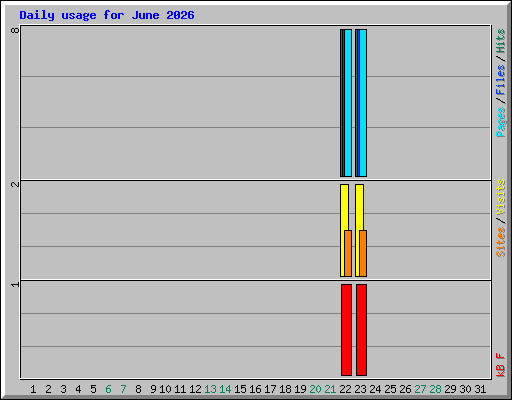 Daily usage for June 2026