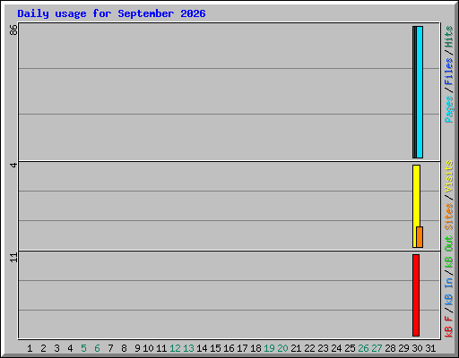 Daily usage for September 2026
