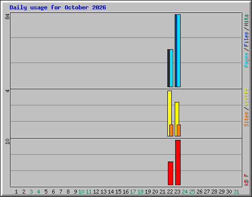 Daily usage for October 2026