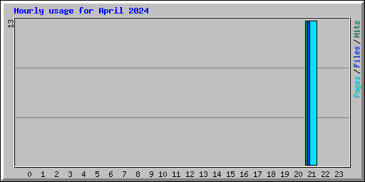 Hourly usage for April 2024