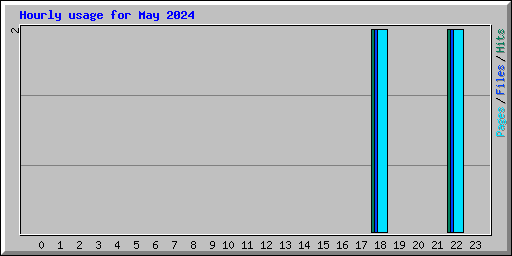 Hourly usage for May 2024