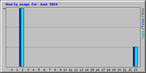 Hourly usage for June 2024