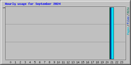 Hourly usage for September 2024