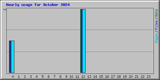Hourly usage for October 2024