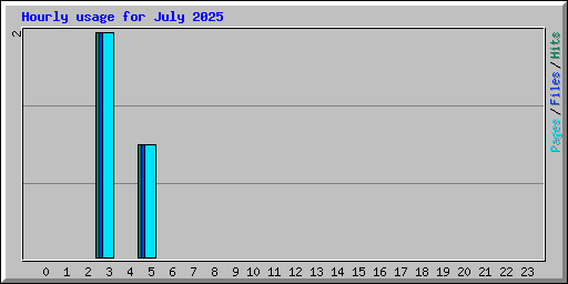 Hourly usage for July 2025