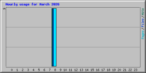 Hourly usage for March 2026