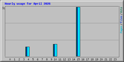 Hourly usage for April 2026