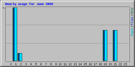Hourly usage for June 2026