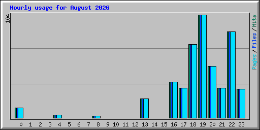 Hourly usage for August 2026