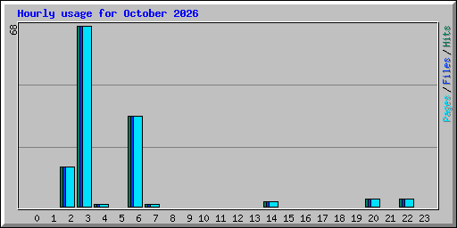 Hourly usage for October 2026